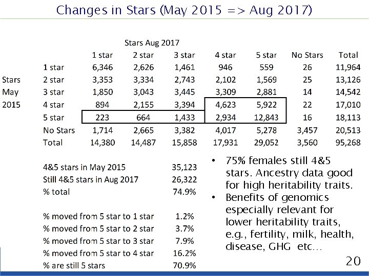 Changes in Stars (May 2015 => Aug 2017) • 75% females still 4&5 stars.