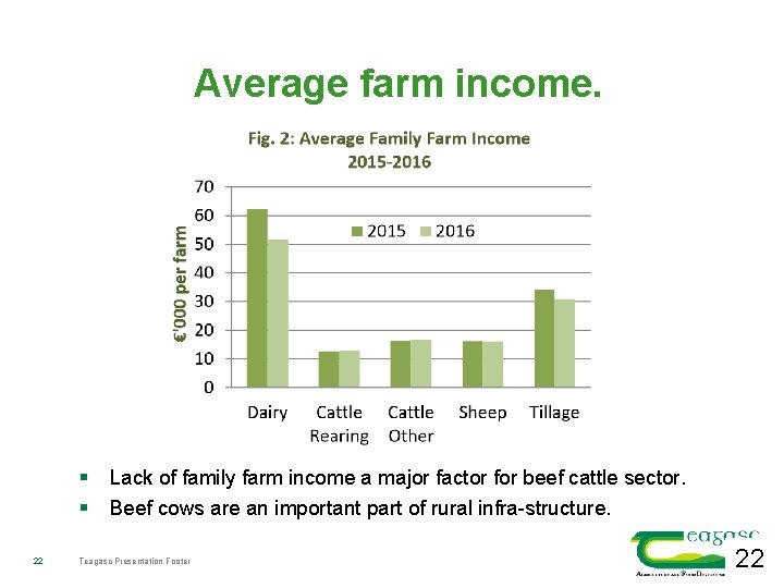 Average farm income. § Lack of family farm income a major factor for beef