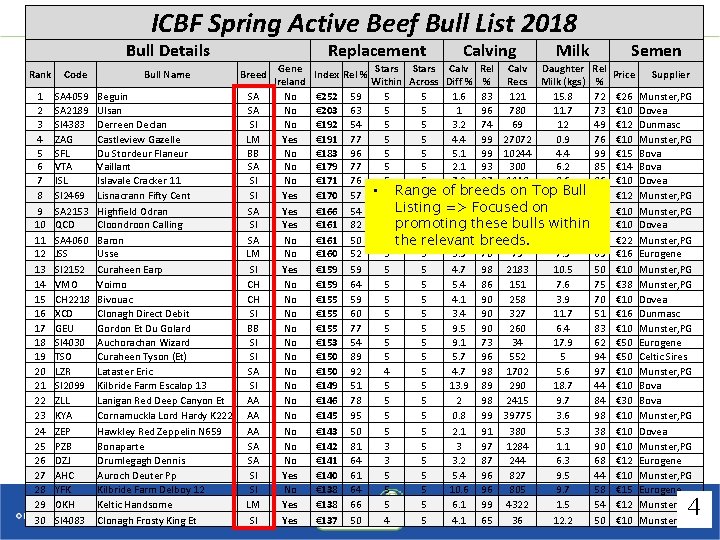 ICBF Spring Active Beef Bull List 2018 Bull Details Rank 1 2 3 4