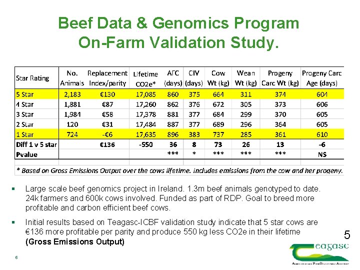 Beef Data & Genomics Program On-Farm Validation Study. § Large scale beef genomics project