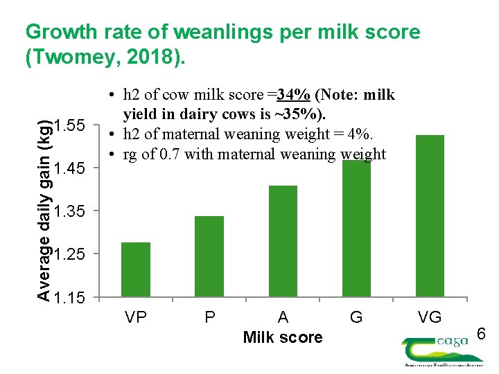 Average daily gain (kg) Growth rate of weanlings per milk score (Twomey, 2018). 1.