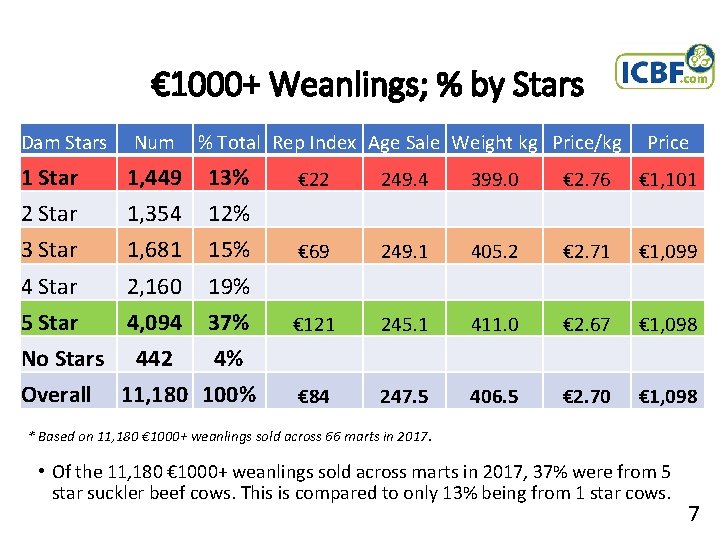 € 1000+ Weanlings; % by Stars Dam Stars Num % Total Rep Index Age