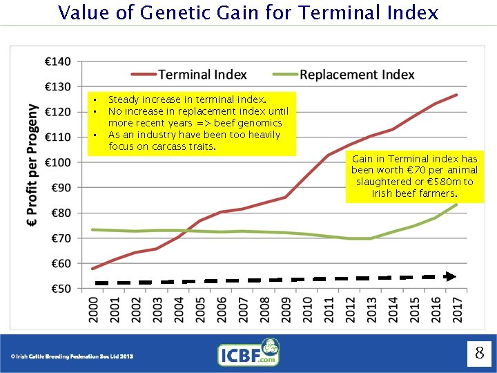 Value of Genetic Gain for Terminal Index • • • Steady increase in terminal