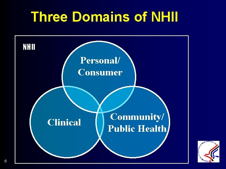 Three Domains of NHII Personal/ Consumer Clinical 6 Community/ Public Health 