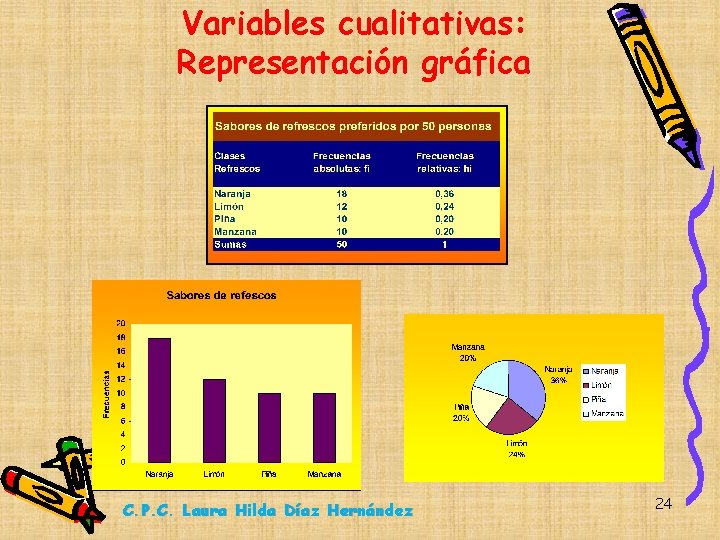 Variables cualitativas: Representación gráfica C. P. C. Laura Hilda Díaz Hernández 24 