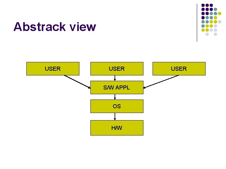 Abstrack view USER S/W APPL OS H/W USER 