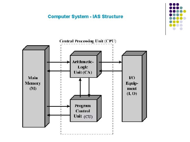 Computer System - IAS Structure (CU) 