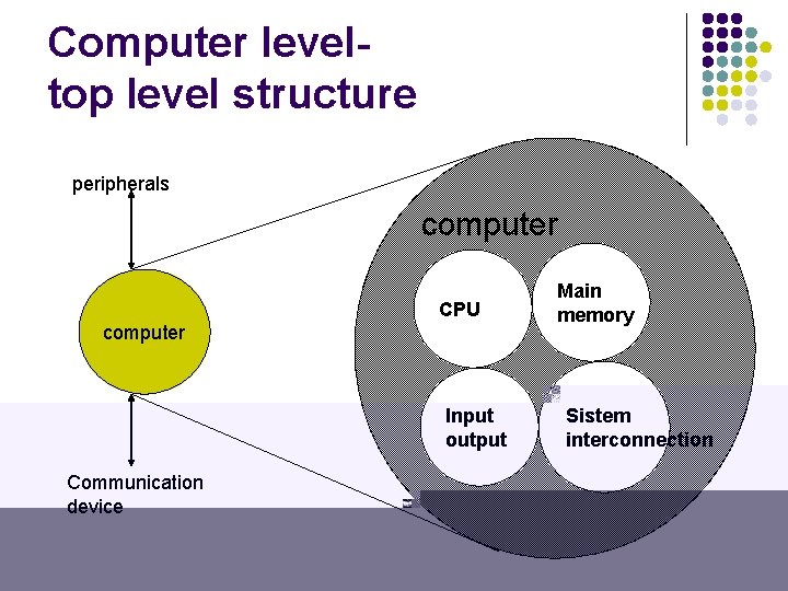 Computer leveltop level structure peripherals computer CPU computer Input output Communication device Main memory