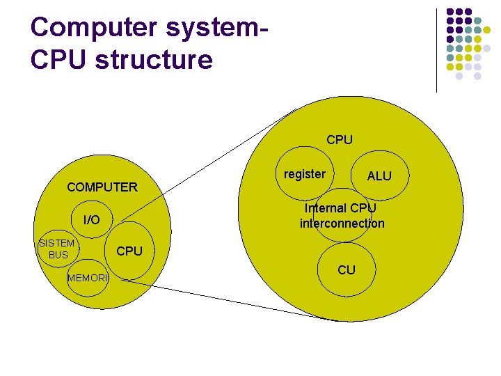 Computer system. CPU structure CPU COMPUTER MEMORI ALU Internal CPU interconnection I/O SISTEM BUS