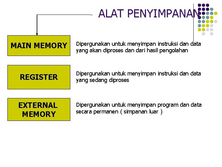 ALAT PENYIMPANAN MAIN MEMORY Dipergunakan untuk menyimpan instruksi dan data yang akan diproses dan