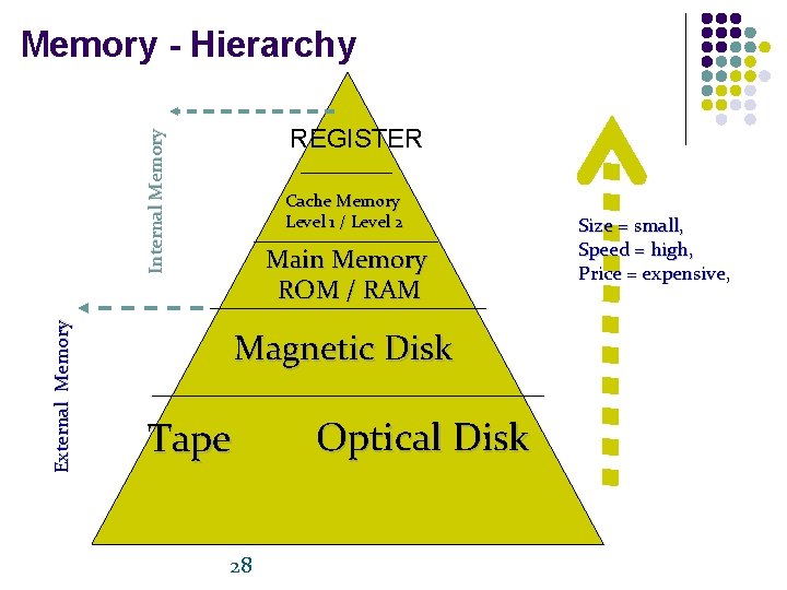 Memory - Hierarchy External Memory Internal Memory REGISTER Cache Memory Level 1 / Level