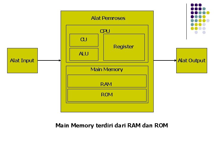 Alat Pemroses CPU CU Register ALU Alat Input Alat Output Main Memory RAM ROM