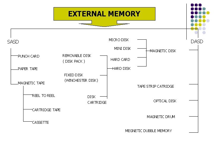 EXTERNAL MEMORY MICRO DISK SASD MINI DISK PUNCH CARD REMOVABLE DISK ( DISK PACK