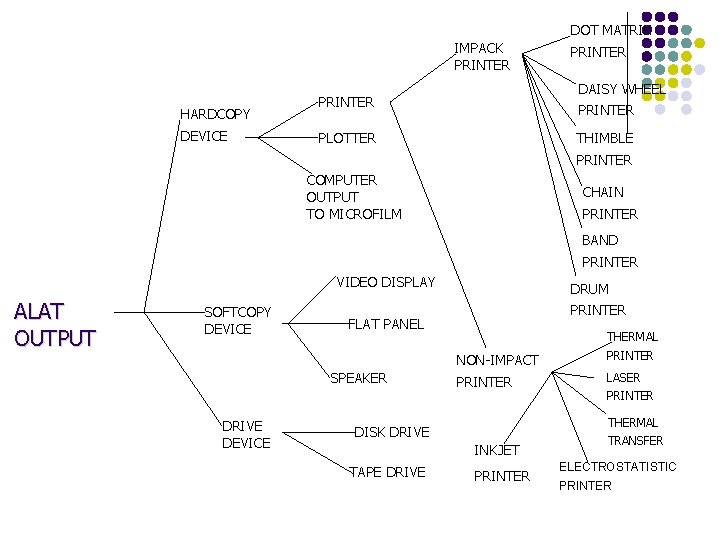 DOT MATRIK IMPACK PRINTER HARDCOPY DEVICE PRINTER DAISY WHEEL PRINTER PLOTTER THIMBLE PRINTER COMPUTER