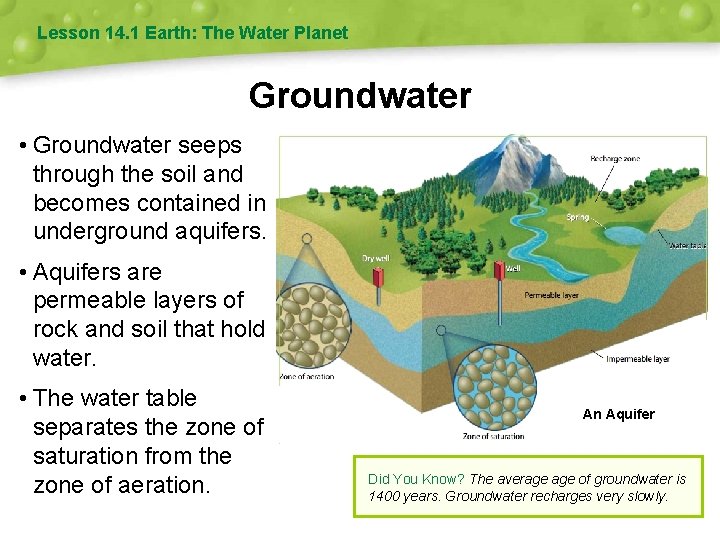 Lesson 14. 1 Earth: The Water Planet Groundwater • Groundwater seeps through the soil