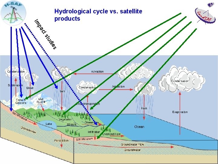 ies tud ts c pa Im Hydrological cycle vs. satellite products 