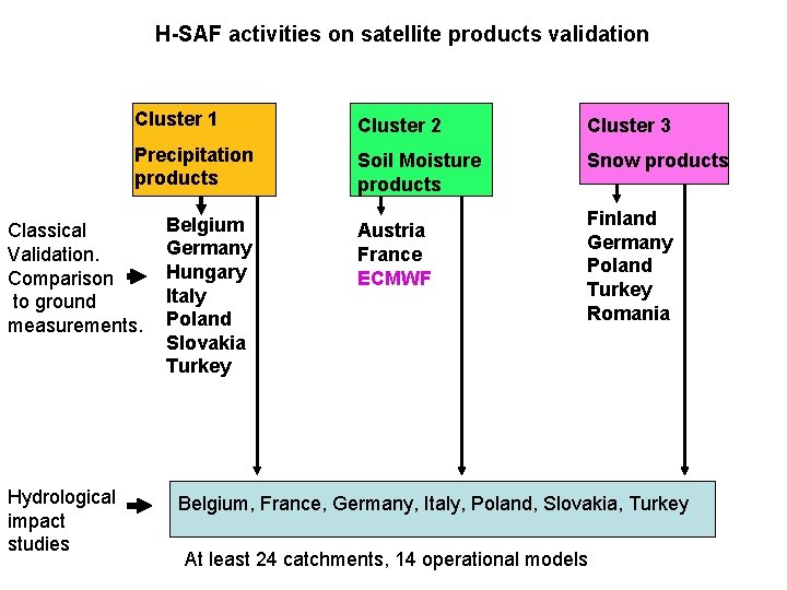 H-SAF activities on satellite products validation Cluster 1 Cluster 2 Cluster 3 Precipitation products