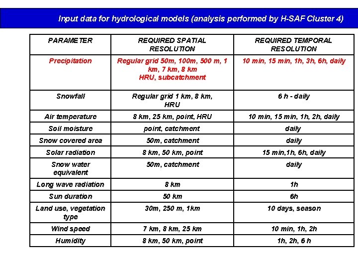 Input data for hydrological models (analysis performed by H-SAF Cluster 4) PARAMETER REQUIRED SPATIAL