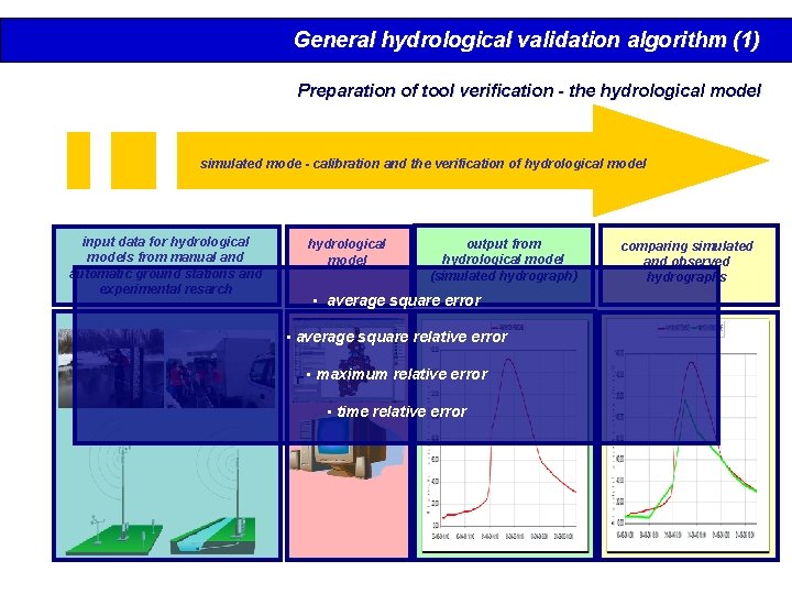 General hydrological validation algorithm (1) Preparation of tool verification - the hydrological model simulated