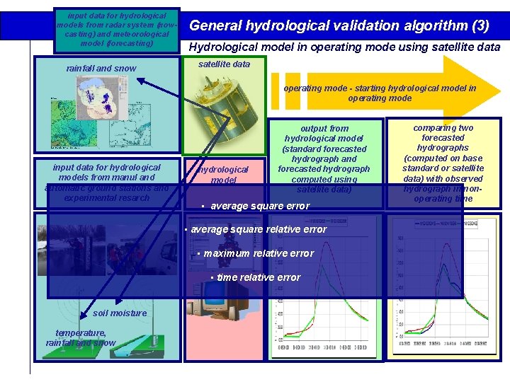 input data for hydrological models from radar system (nowcasting) and meteorological model (forecasting) rainfall