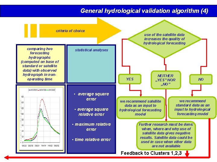 General hydrological validation algorithm (4) Hydrological validation plan criteria of choice comparing two forecasting