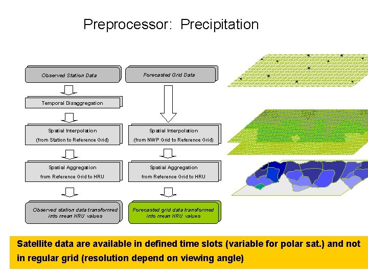 Preprocessor: Precipitation Observed Station Data Forecasted Grid Data Temporal. Disaggregation Temporal Spatial. Interpolation Spatial