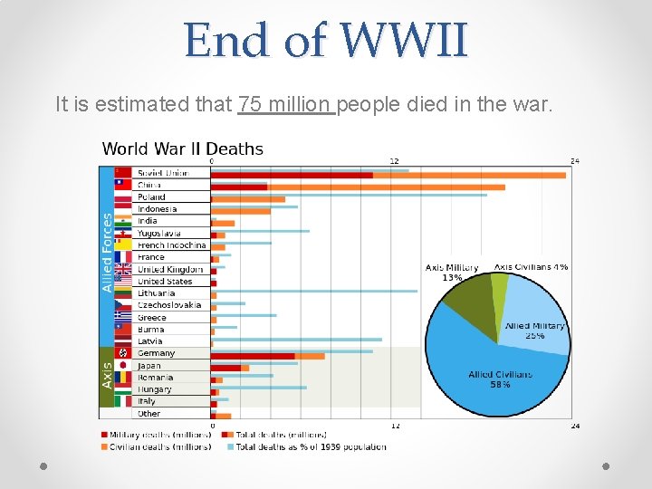 End of WWII It is estimated that 75 million people died in the war.