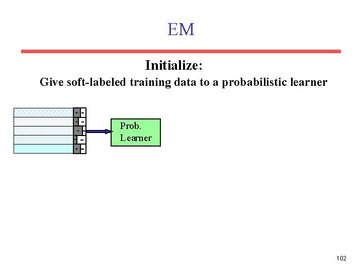 EM Initialize: Give soft-labeled training data to a probabilistic learner + + Prob. Learner