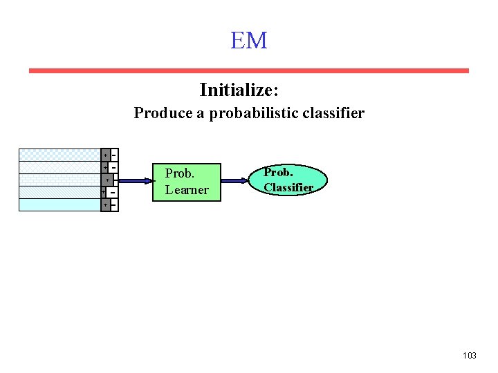 EM Initialize: Produce a probabilistic classifier + + Prob. Learner Prob. Classifier + 103