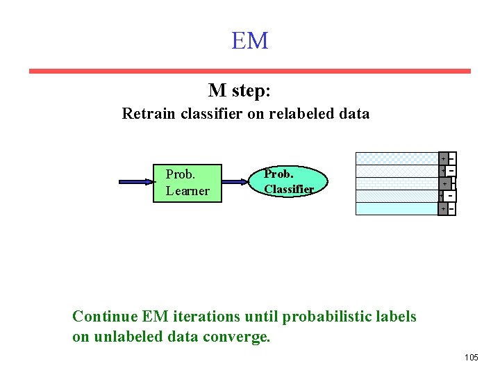 EM M step: Retrain classifier on relabeled data + Prob. Learner Prob. Classifier +