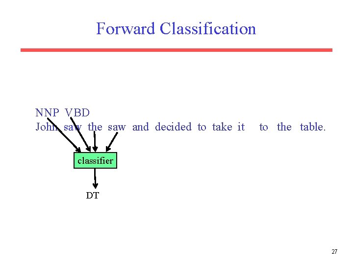 Forward Classification NNP VBD John saw the saw and decided to take it to