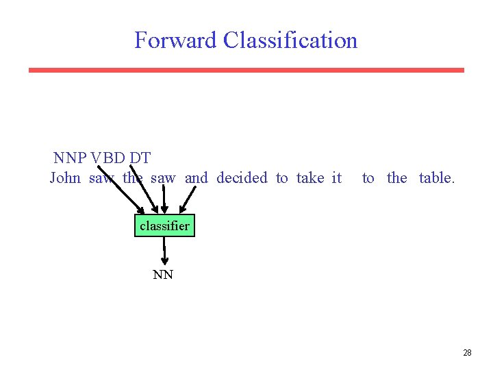 Forward Classification NNP VBD DT John saw the saw and decided to take it