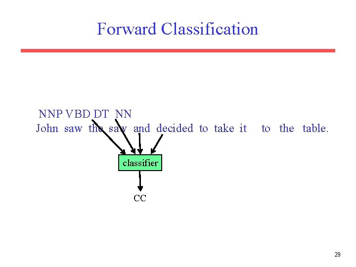 Forward Classification NNP VBD DT NN John saw the saw and decided to take