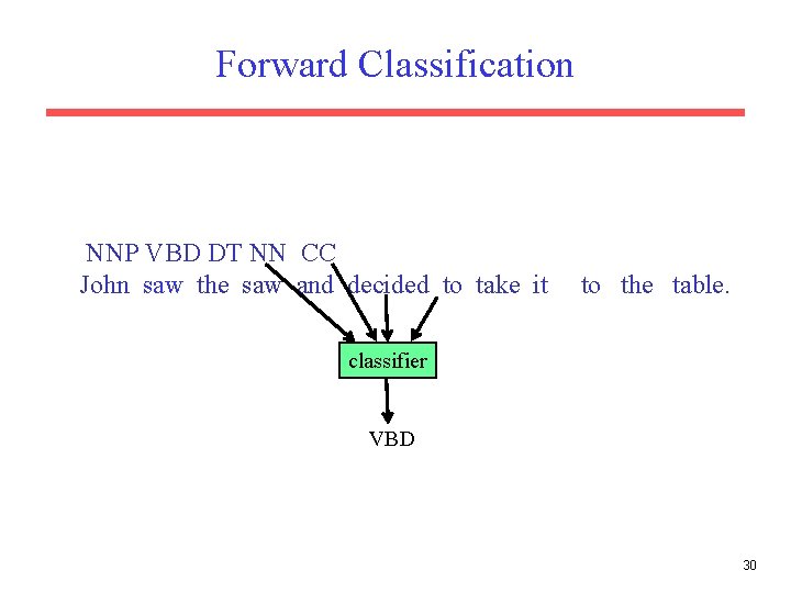 Forward Classification NNP VBD DT NN CC John saw the saw and decided to