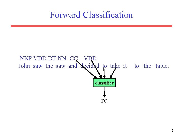 Forward Classification NNP VBD DT NN CC VBD John saw the saw and decided