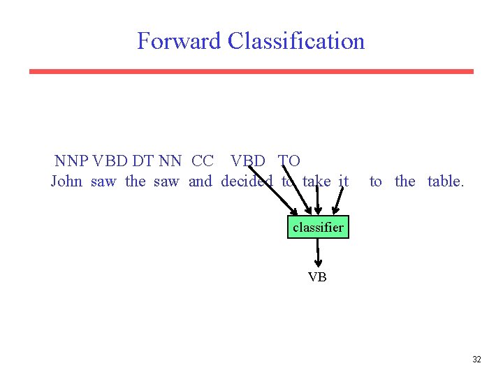 Forward Classification NNP VBD DT NN CC VBD TO John saw the saw and