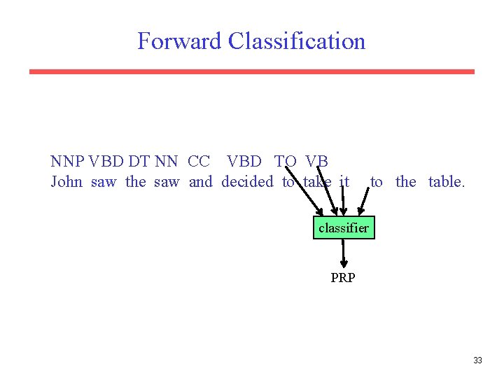 Forward Classification NNP VBD DT NN CC VBD TO VB John saw the saw