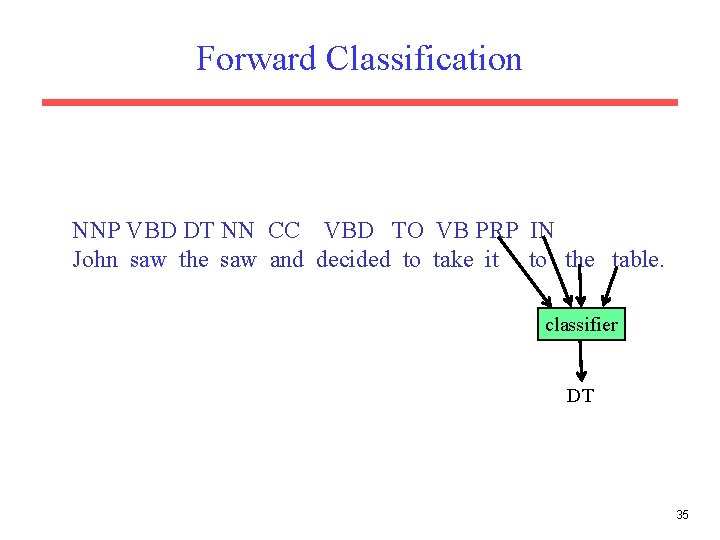 Forward Classification NNP VBD DT NN CC VBD TO VB PRP IN John saw