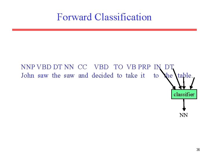 Forward Classification NNP VBD DT NN CC VBD TO VB PRP IN DT John