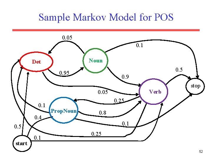 Sample Markov Model for POS 0. 05 0. 1 Noun Det 0. 5 0.
