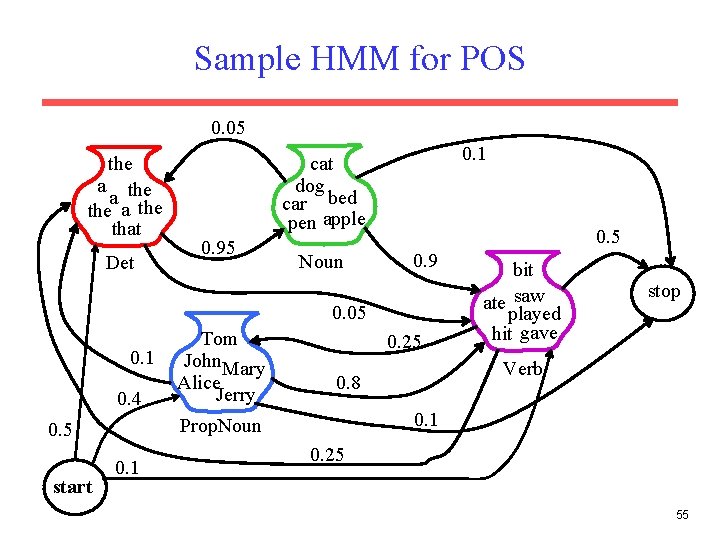 Sample HMM for POS 0. 05 the a the that Det 0. 1 cat