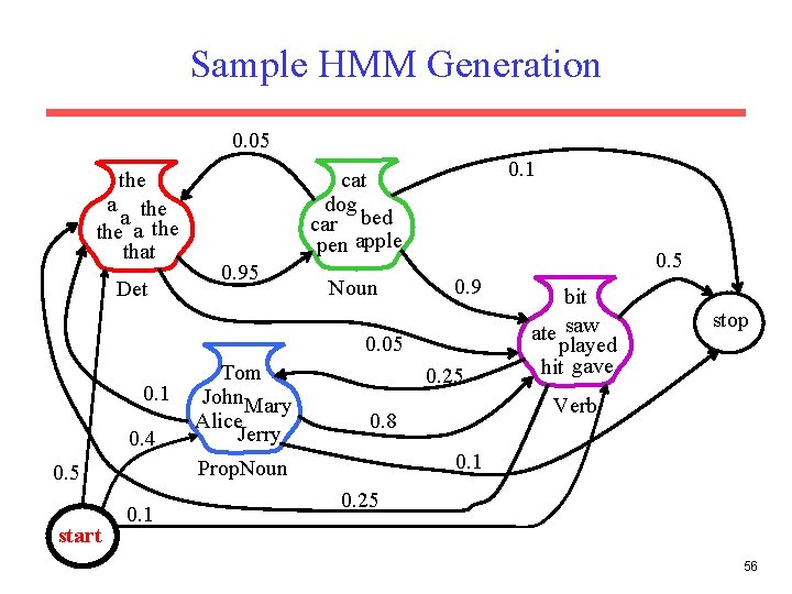 Sample HMM Generation 0. 05 the a the that Det 0. 1 cat dog