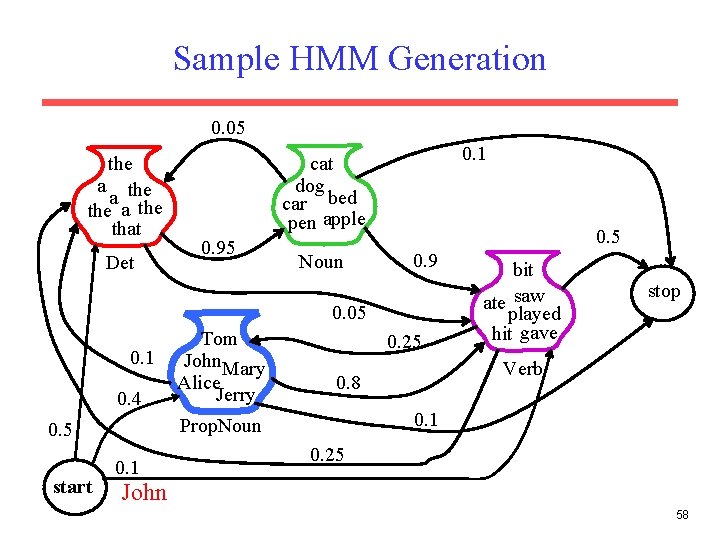 Sample HMM Generation 0. 05 the a the that Det 0. 1 cat dog
