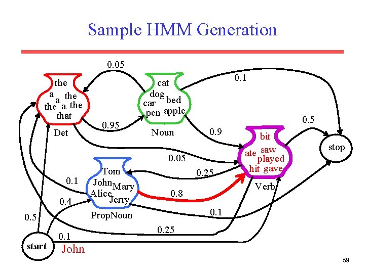 Sample HMM Generation 0. 05 the a the that Det 0. 1 cat dog