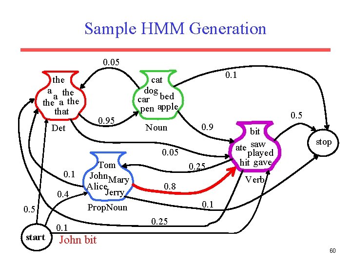 Sample HMM Generation 0. 05 the a the that 0. 1 cat dog car