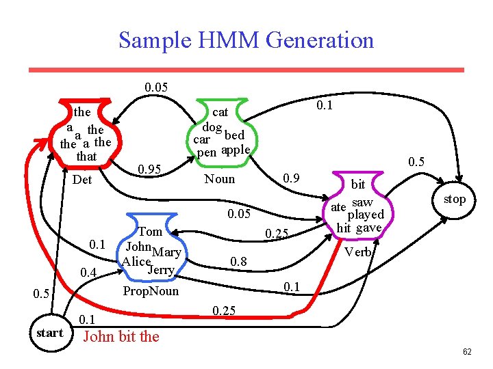 Sample HMM Generation 0. 05 the a the that Det 0. 1 cat dog