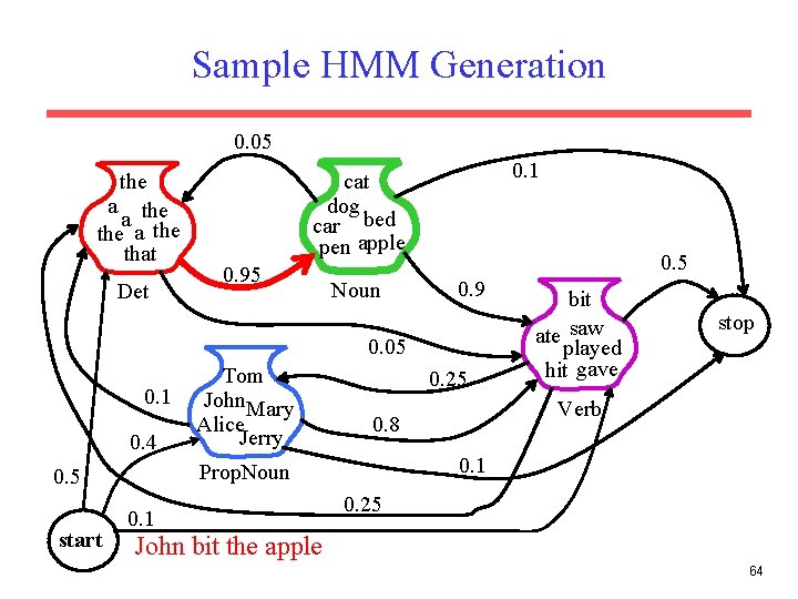 Sample HMM Generation 0. 05 the a the that Det 0. 1 cat dog