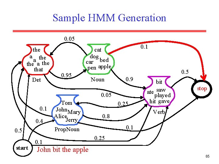 Sample HMM Generation 0. 05 the a the that Det 0. 1 cat dog