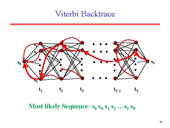 Viterbi Backtrace s 1 s 2 s 0 s. N t 1 t 2