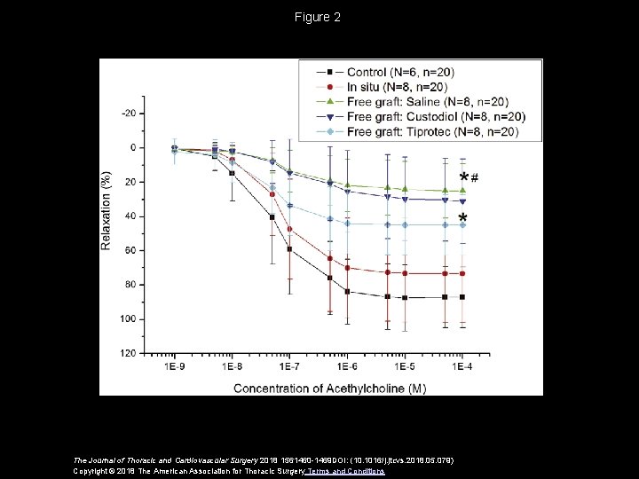 Figure 2 The Journal of Thoracic and Cardiovascular Surgery 2018 1561460 -1469 DOI: (10.